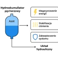 Hydroakumulator pęcherzowy poj. 35,0 AS35V360CA9V-8-C0C0/30