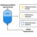 Hydroakumulator pęcherzowy poj.   EPE Italiana